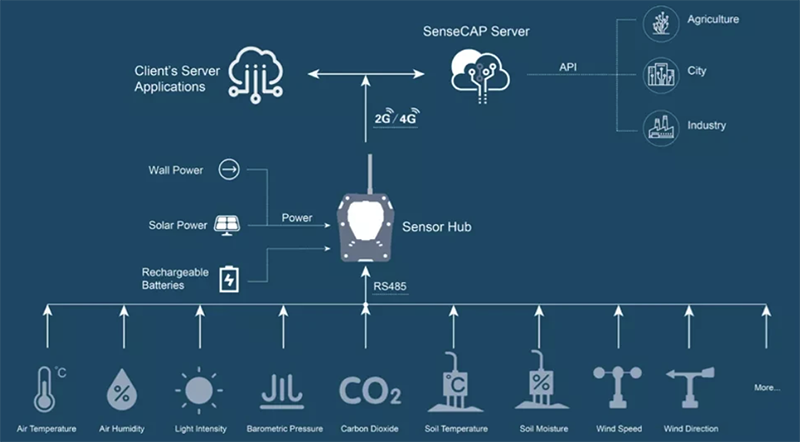 Seeed Studio Capteurs/stations météorologiques tout-en-un SenseCAP